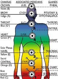 Chakras